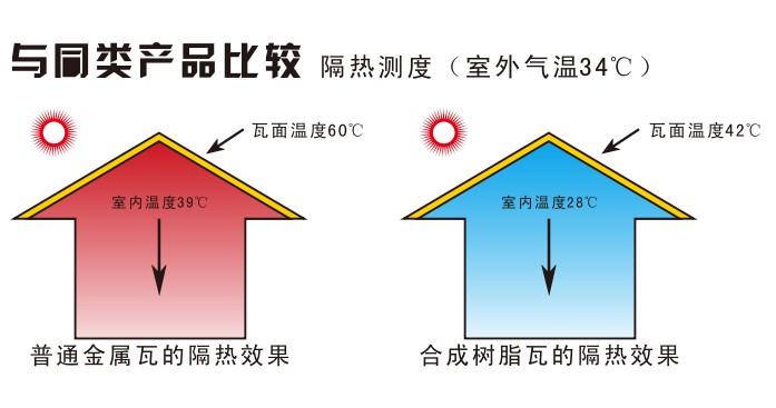 合成樹(shù)脂瓦與其他同類(lèi)產(chǎn)品比較
